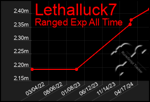 Total Graph of Lethalluck7