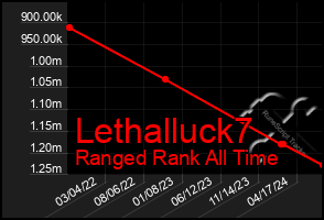 Total Graph of Lethalluck7