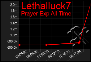 Total Graph of Lethalluck7