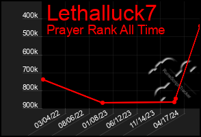 Total Graph of Lethalluck7