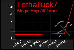 Total Graph of Lethalluck7