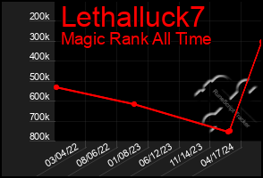 Total Graph of Lethalluck7