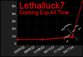 Total Graph of Lethalluck7