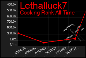 Total Graph of Lethalluck7