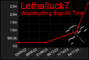 Total Graph of Lethalluck7