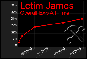 Total Graph of Letim James