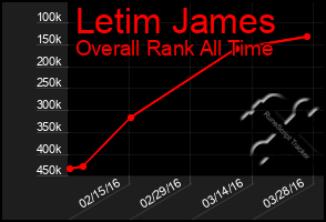 Total Graph of Letim James