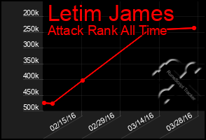 Total Graph of Letim James