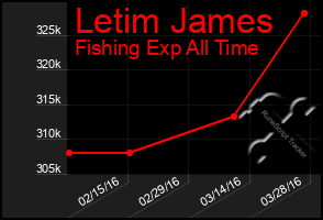 Total Graph of Letim James