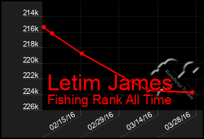 Total Graph of Letim James