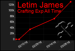 Total Graph of Letim James