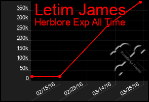 Total Graph of Letim James