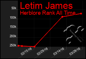 Total Graph of Letim James