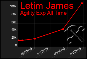 Total Graph of Letim James