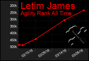 Total Graph of Letim James