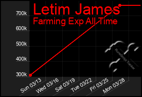 Total Graph of Letim James