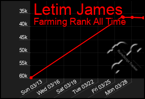 Total Graph of Letim James