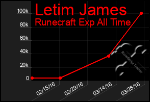 Total Graph of Letim James