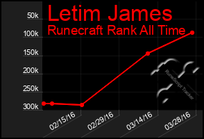 Total Graph of Letim James