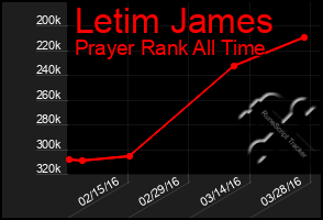 Total Graph of Letim James