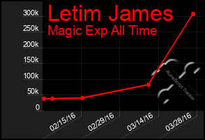 Total Graph of Letim James