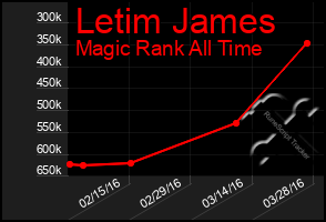 Total Graph of Letim James