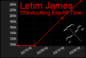 Total Graph of Letim James