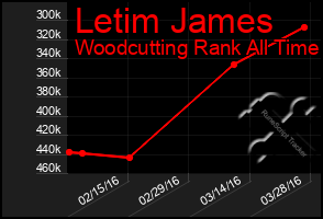 Total Graph of Letim James