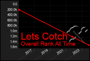 Total Graph of Lets Cotch