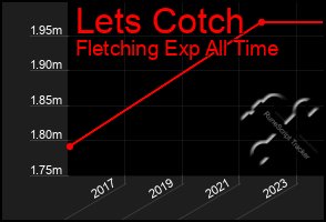 Total Graph of Lets Cotch