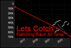 Total Graph of Lets Cotch