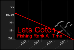 Total Graph of Lets Cotch