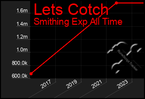 Total Graph of Lets Cotch