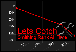 Total Graph of Lets Cotch