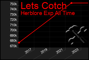 Total Graph of Lets Cotch