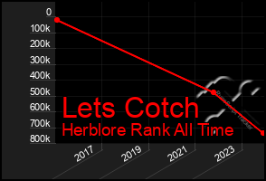 Total Graph of Lets Cotch