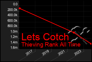 Total Graph of Lets Cotch