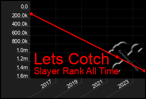 Total Graph of Lets Cotch