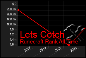 Total Graph of Lets Cotch