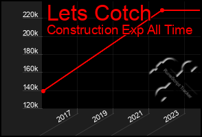 Total Graph of Lets Cotch