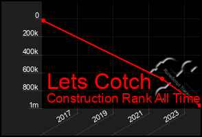 Total Graph of Lets Cotch