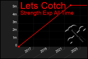 Total Graph of Lets Cotch