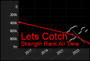 Total Graph of Lets Cotch