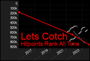 Total Graph of Lets Cotch