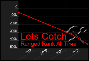 Total Graph of Lets Cotch