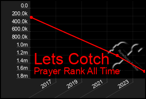 Total Graph of Lets Cotch