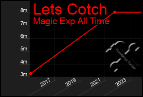 Total Graph of Lets Cotch