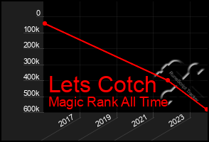 Total Graph of Lets Cotch