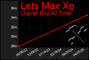 Total Graph of Lets Max Xp