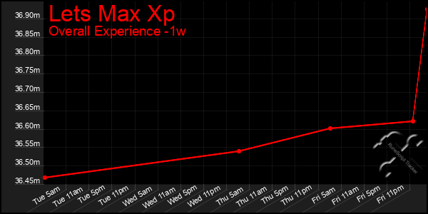 Last 7 Days Graph of Lets Max Xp